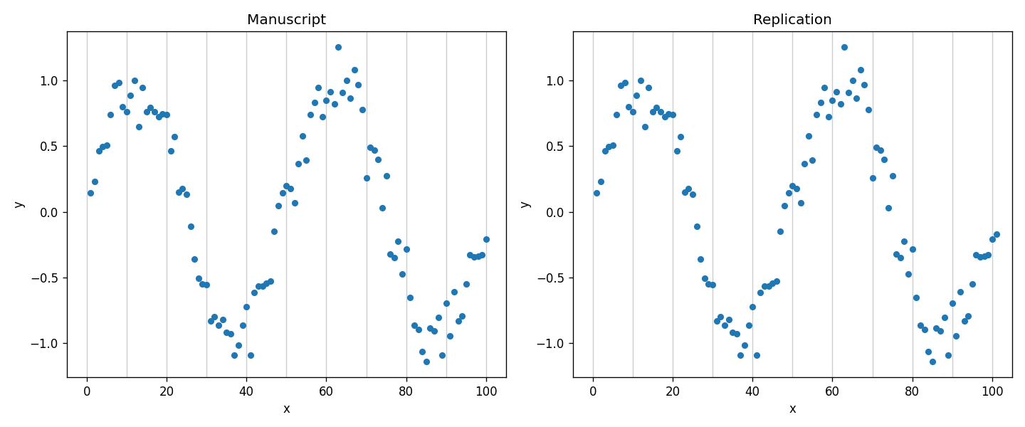 Manuscript vs. replication scatter plot, nearly identical
